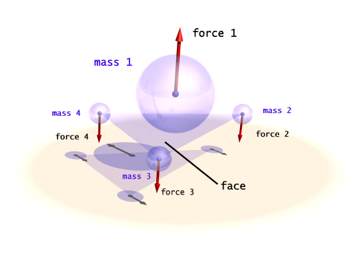 Mass-face collisions illustration