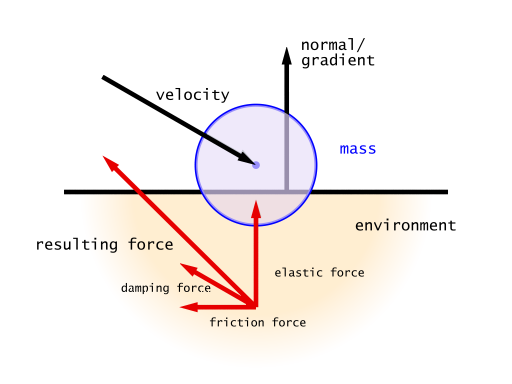Force based environment collisions illustration
